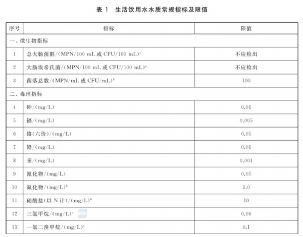 生活饮用水标准